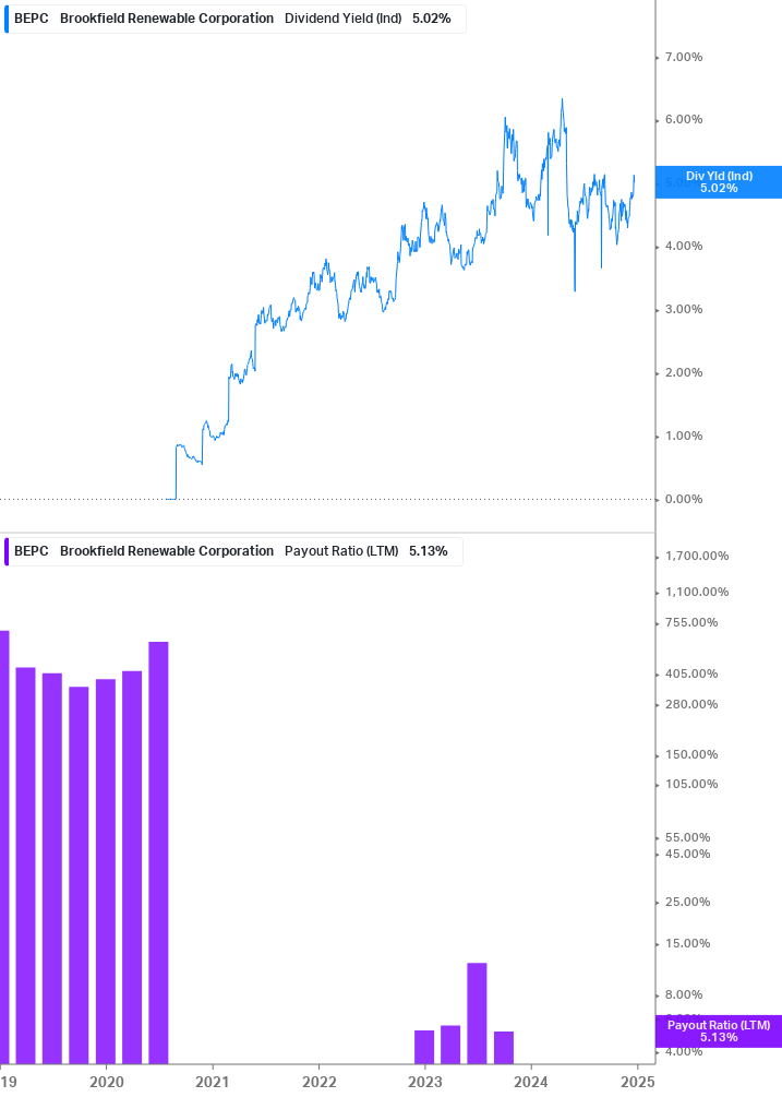 Dividend Safety Chart