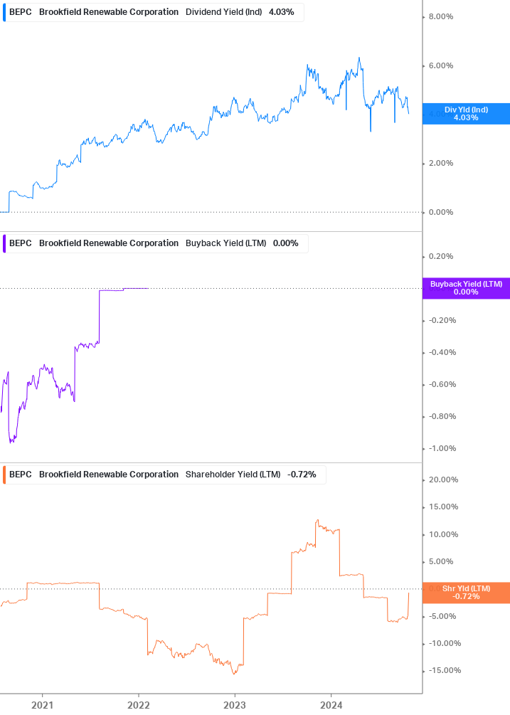 Shareholder Yield Chart