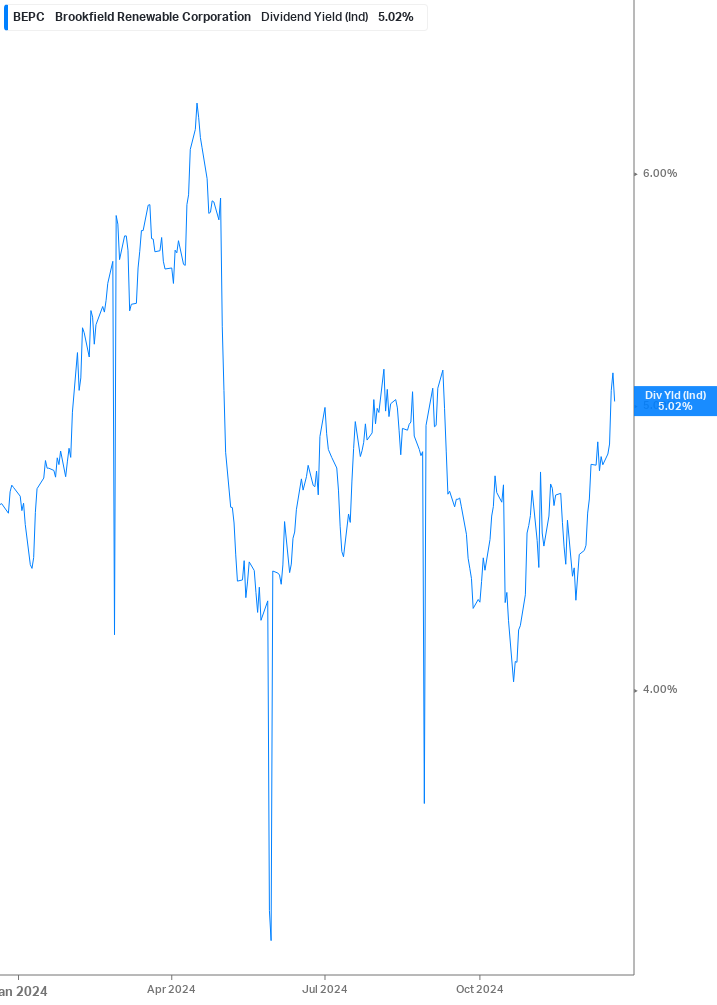 Dividend Yield Chart