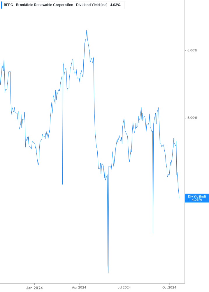 Dividend Yield Chart