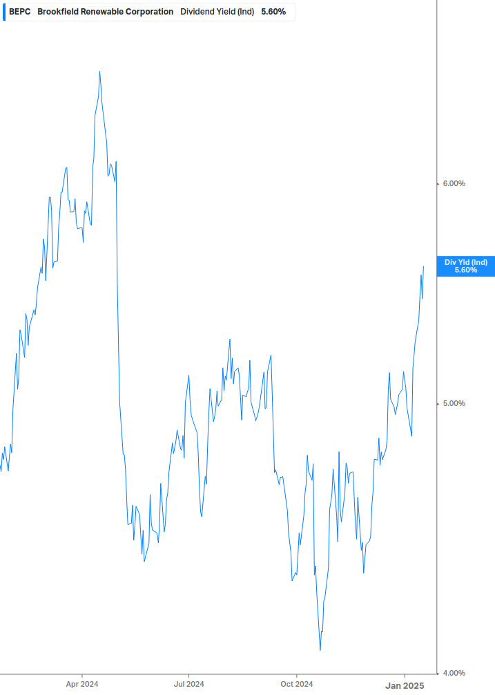 Dividend Yield Chart