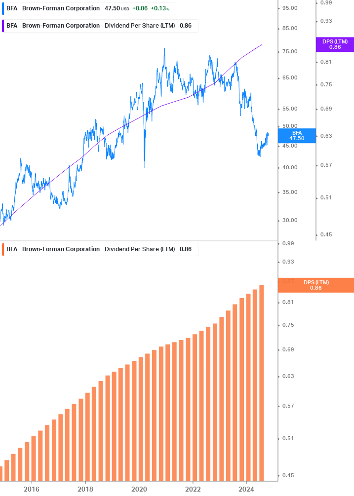 Dividend Growth Chart