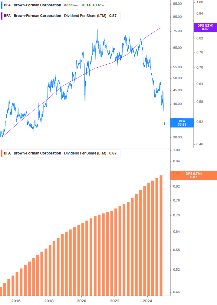 Dividend Growth Chart