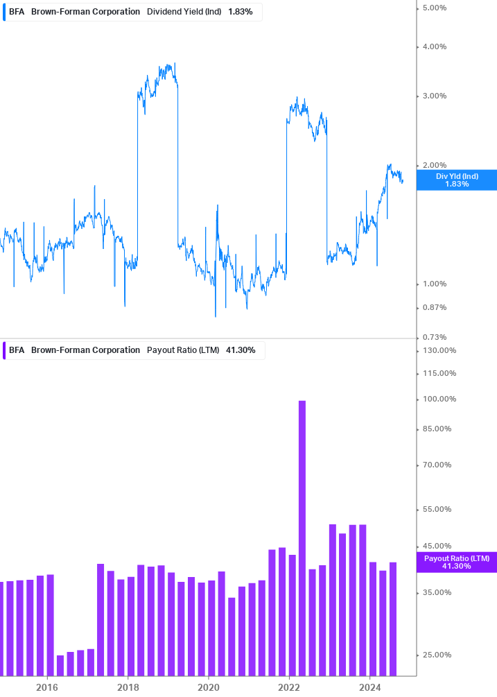 Dividend Safety Chart