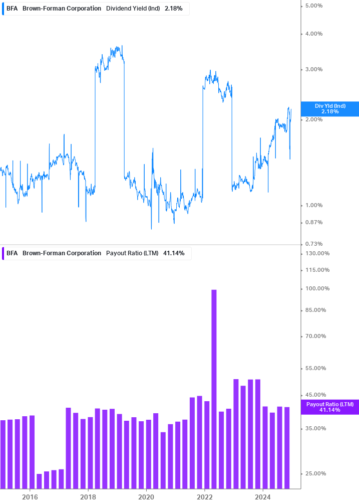 Dividend Safety Chart