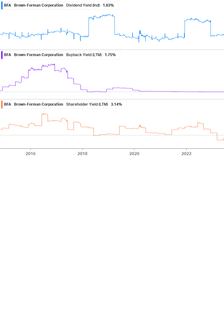 Shareholder Yield Chart