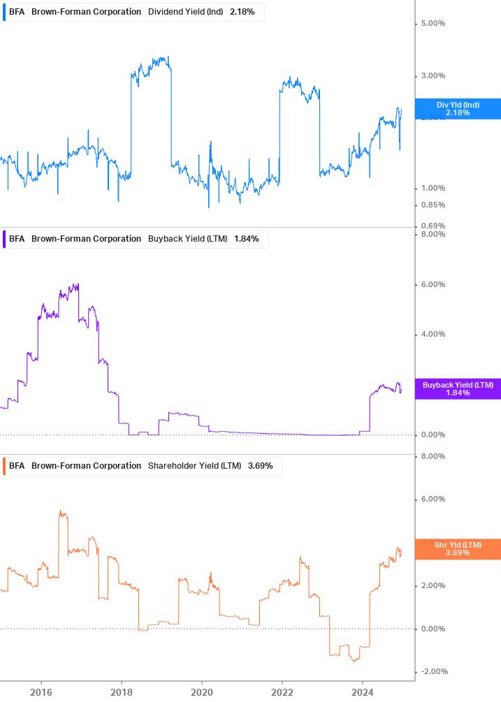 Shareholder Yield Chart