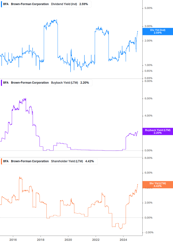 Shareholder Yield Chart