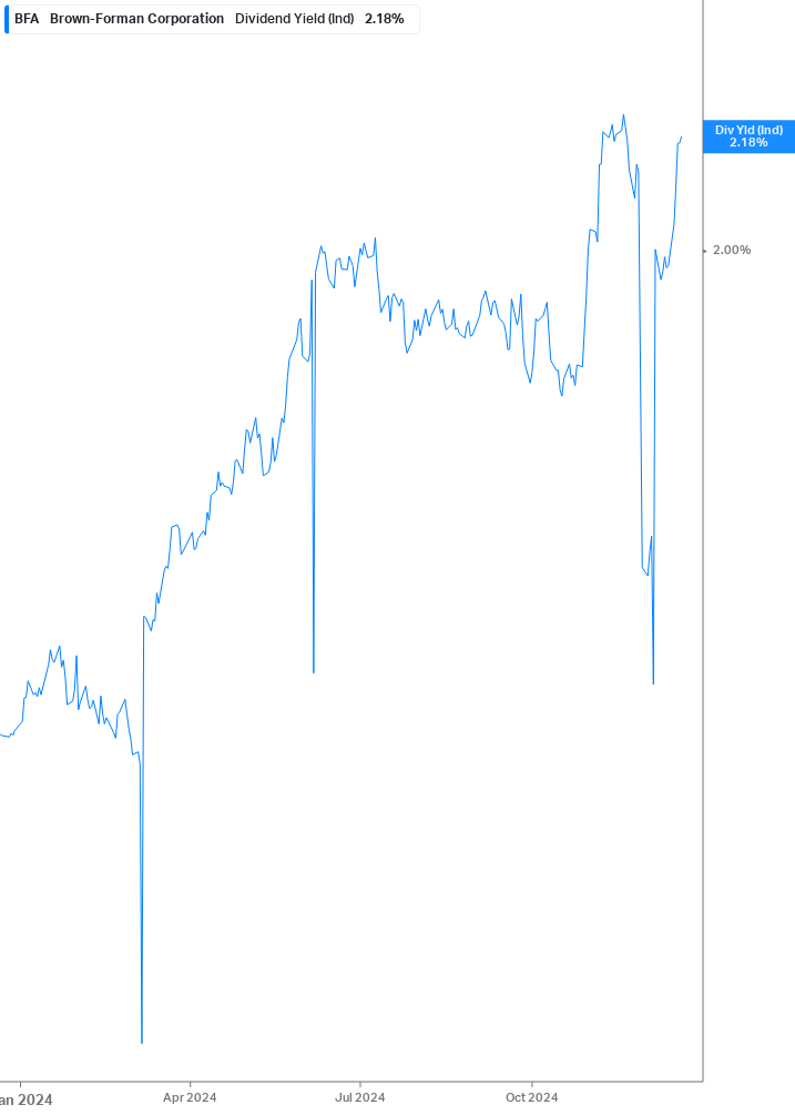 Dividend Yield Chart