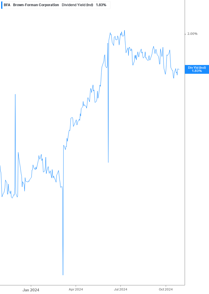 Dividend Yield Chart