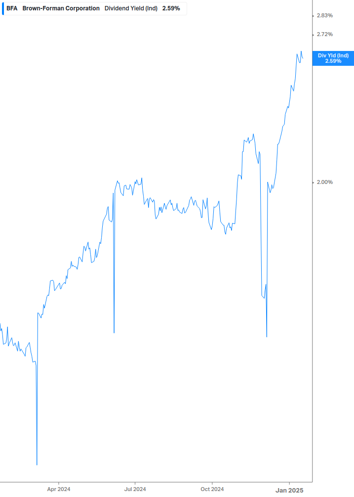 Dividend Yield Chart