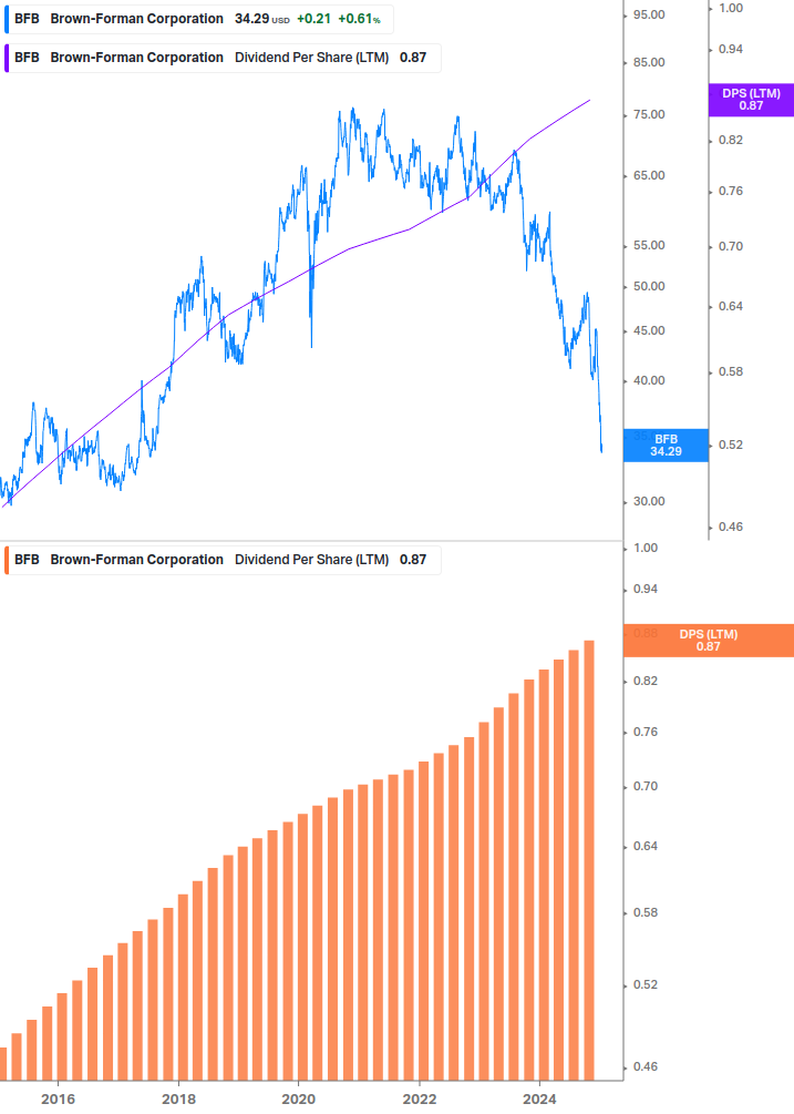 Dividend Growth Chart