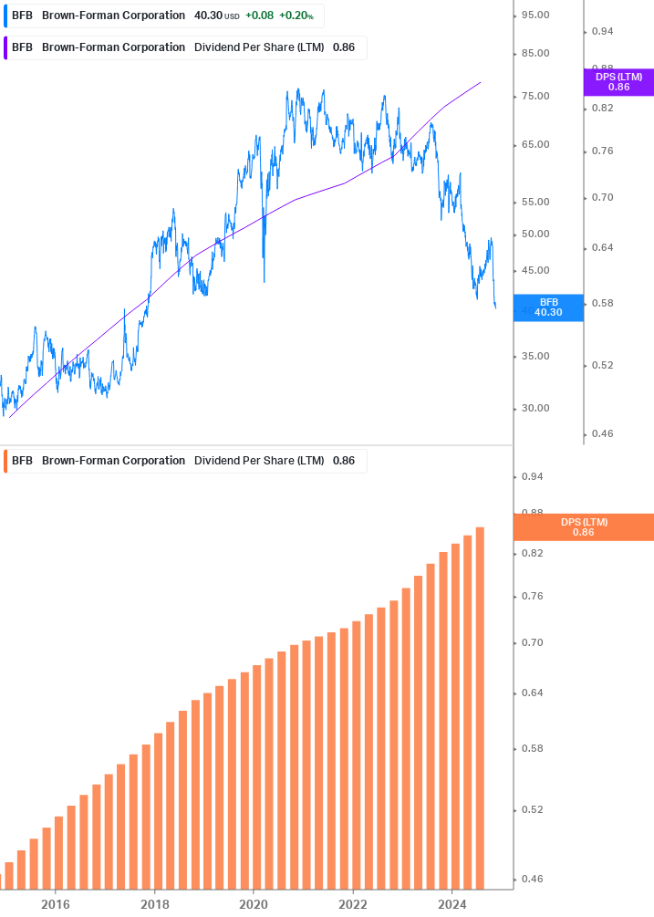 Dividend Growth Chart