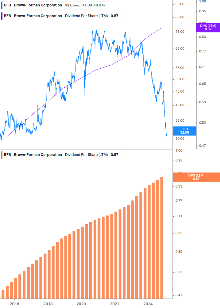 Dividend Growth Chart