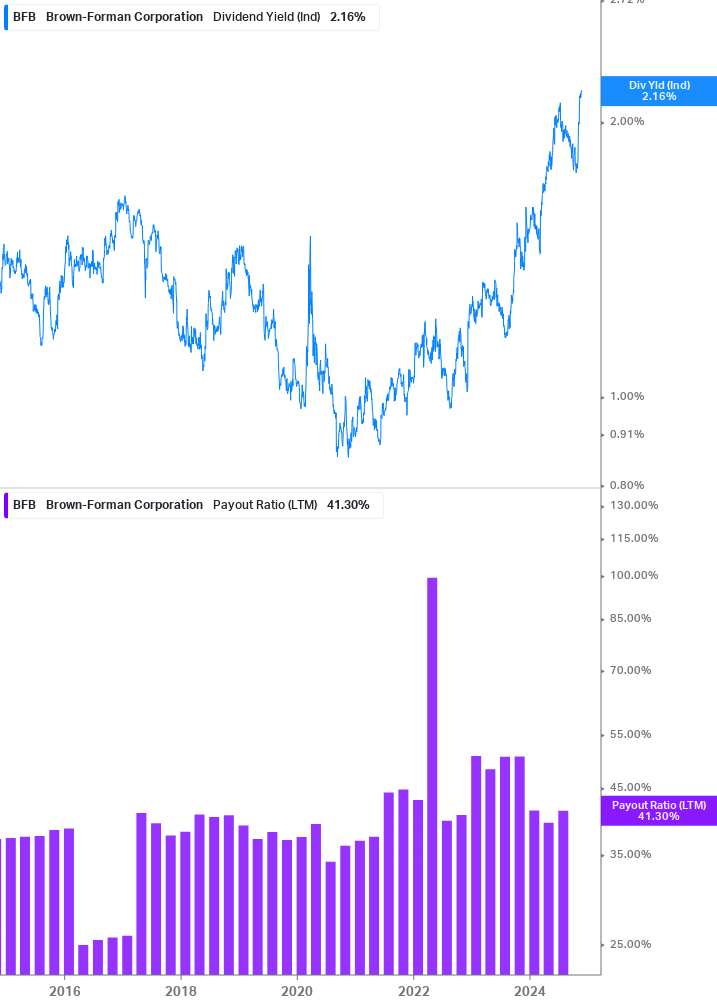 Dividend Safety Chart