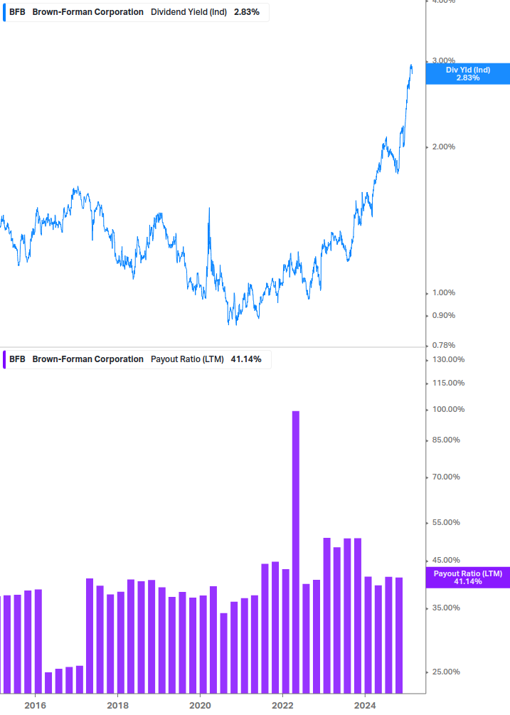 Dividend Safety Chart