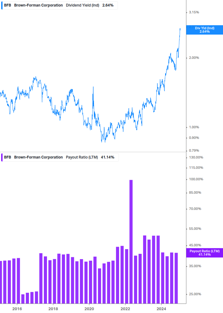 Dividend Safety Chart