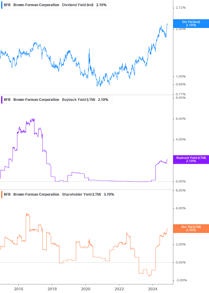 Shareholder Yield Chart