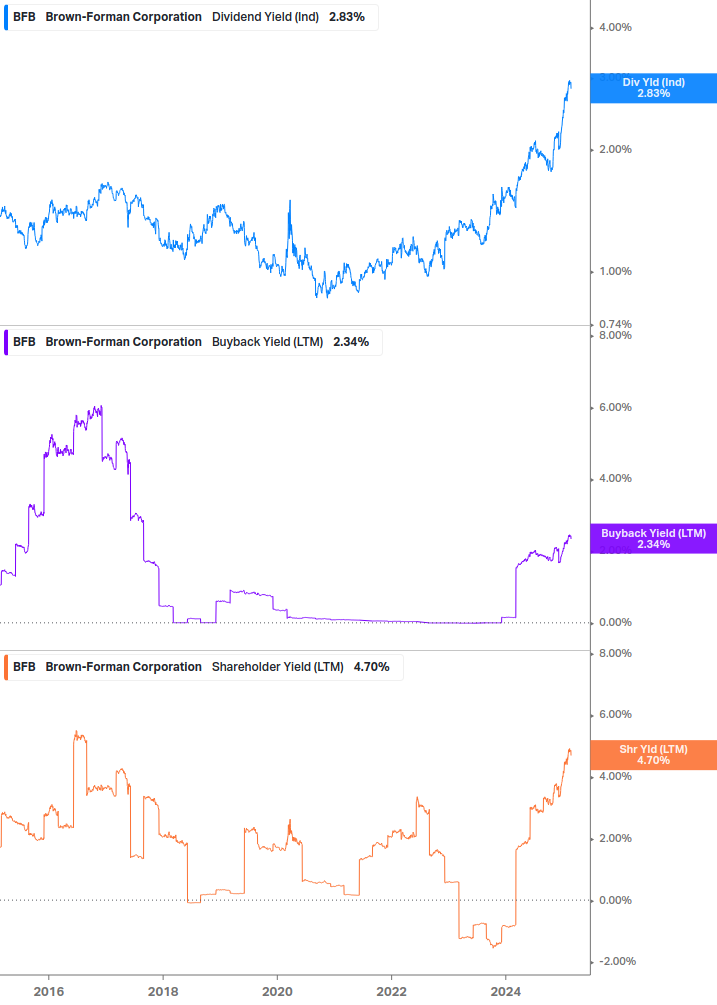 Shareholder Yield Chart