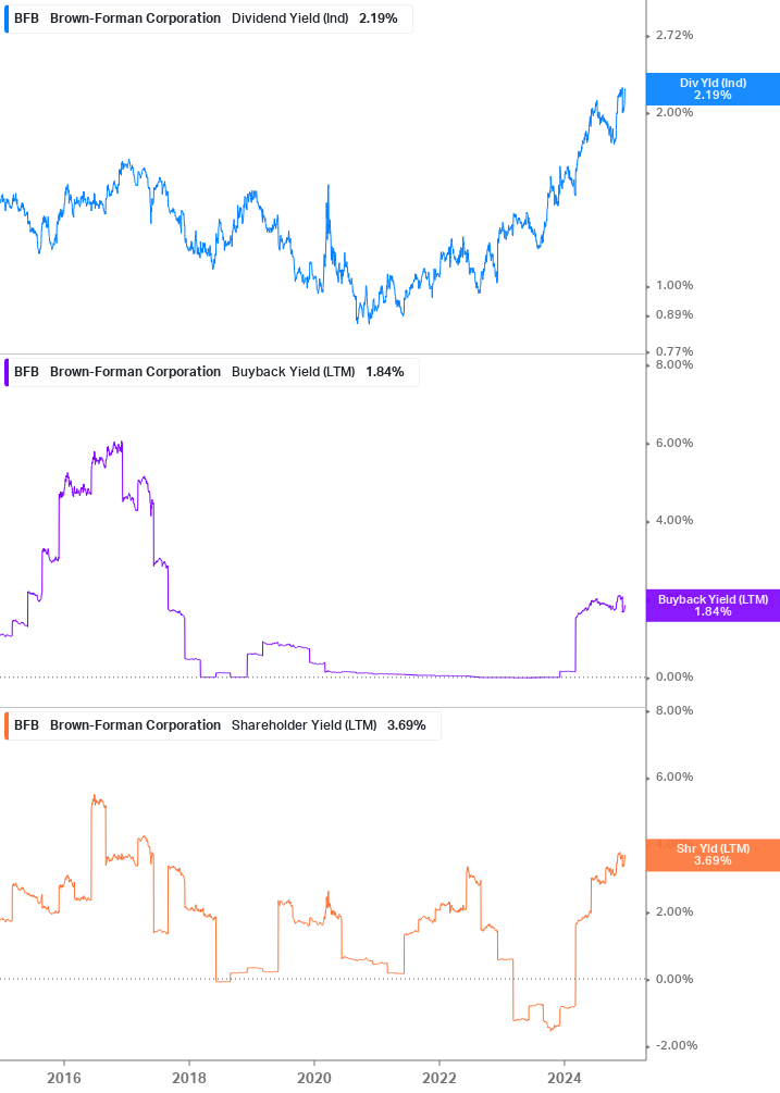 Shareholder Yield Chart