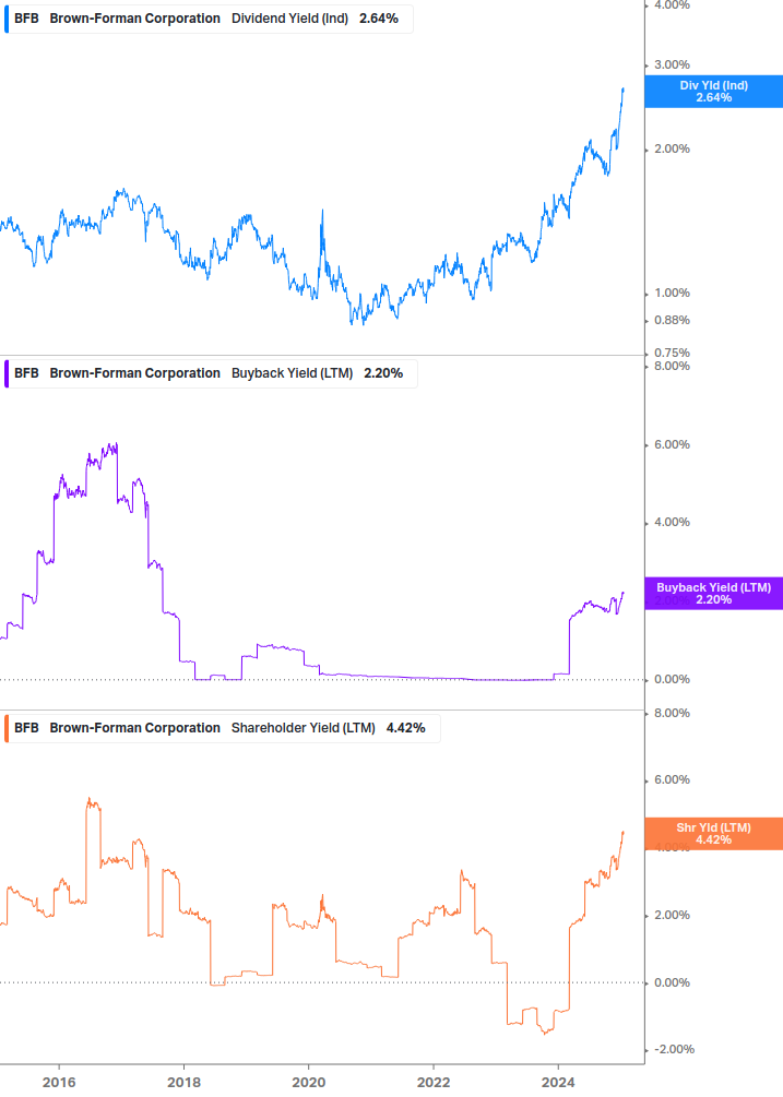 Shareholder Yield Chart