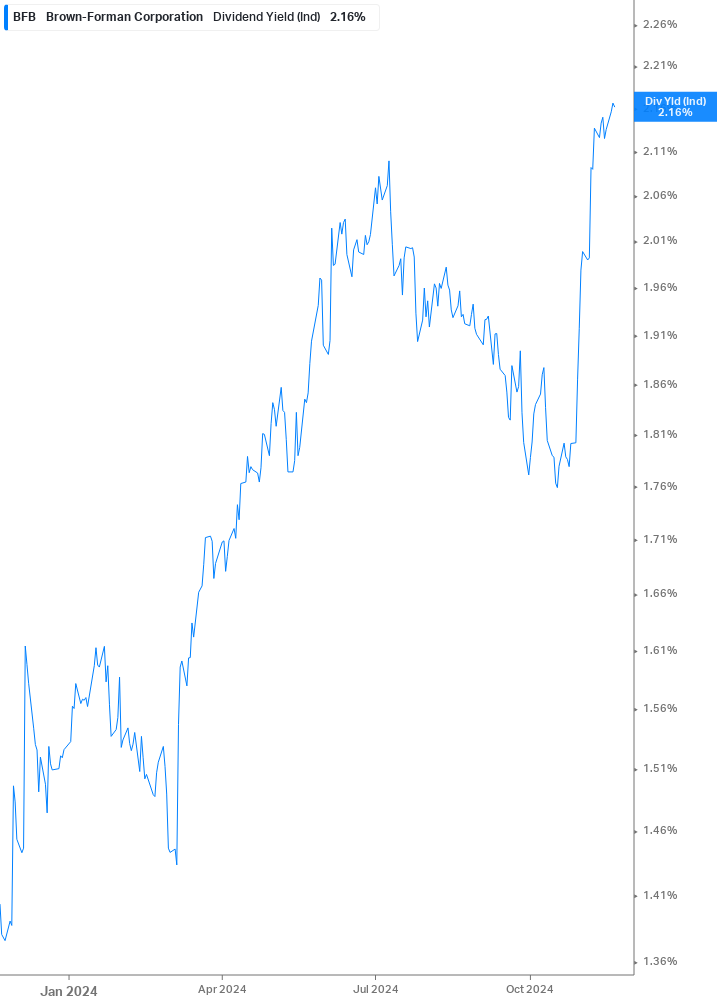 Dividend Yield Chart