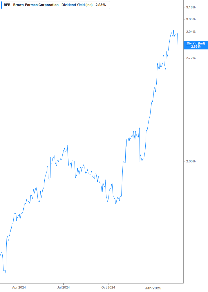 Dividend Yield Chart