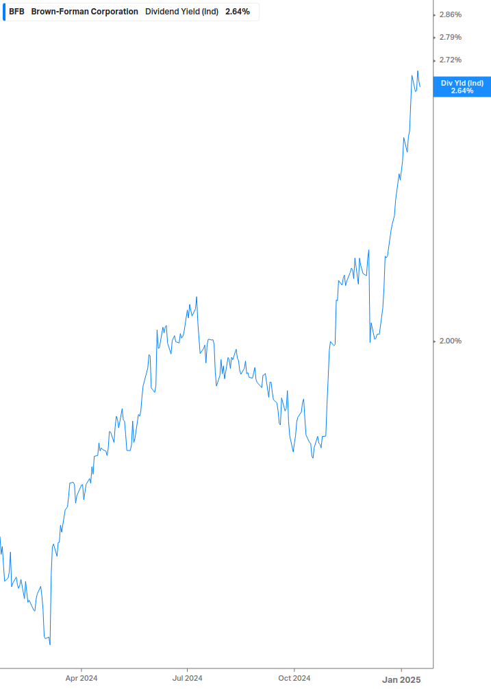 Dividend Yield Chart