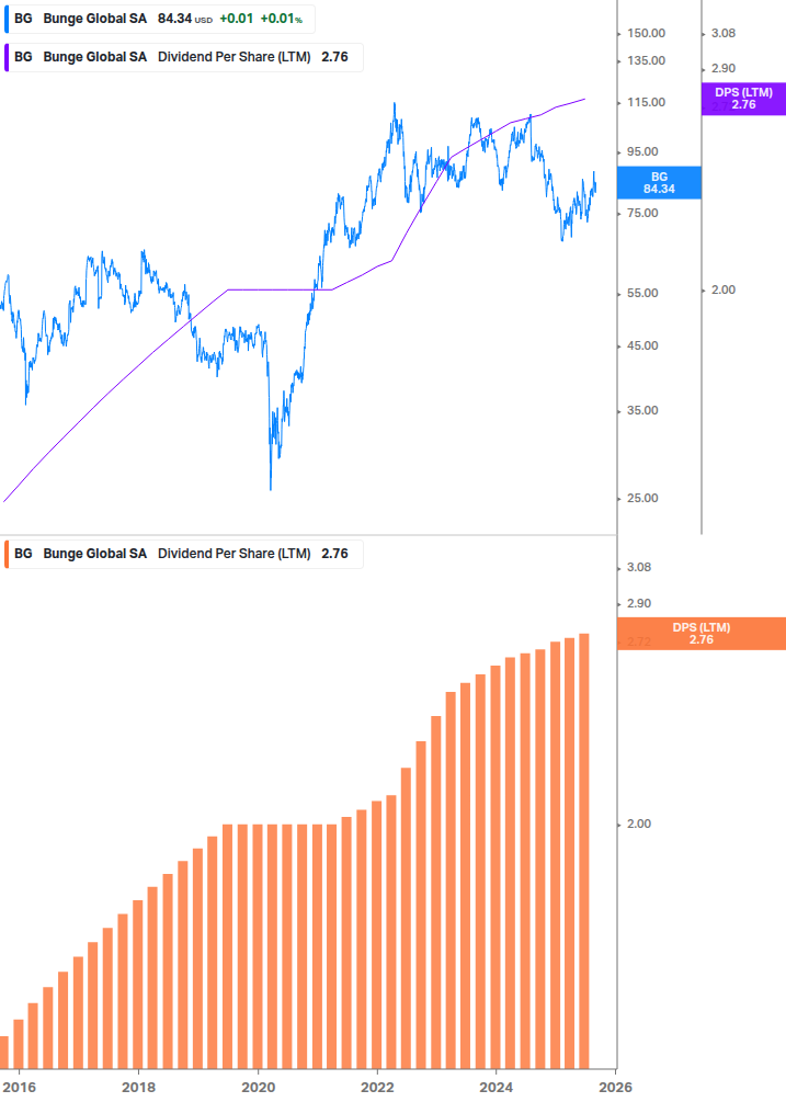 Dividend Growth Chart