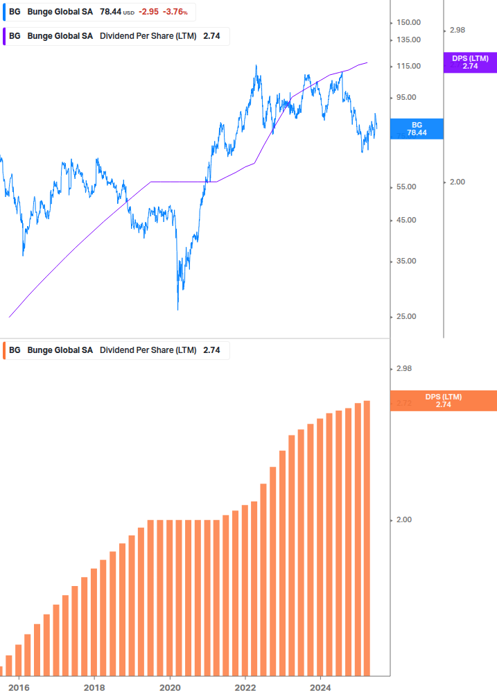 Dividend Growth Chart