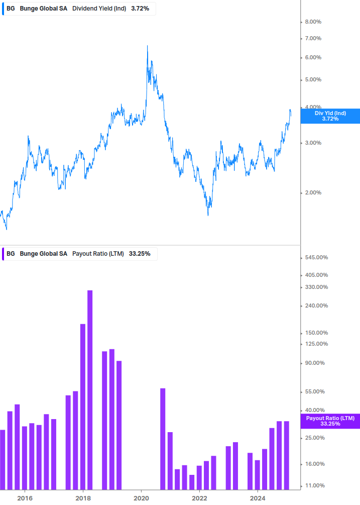 Dividend Safety Chart