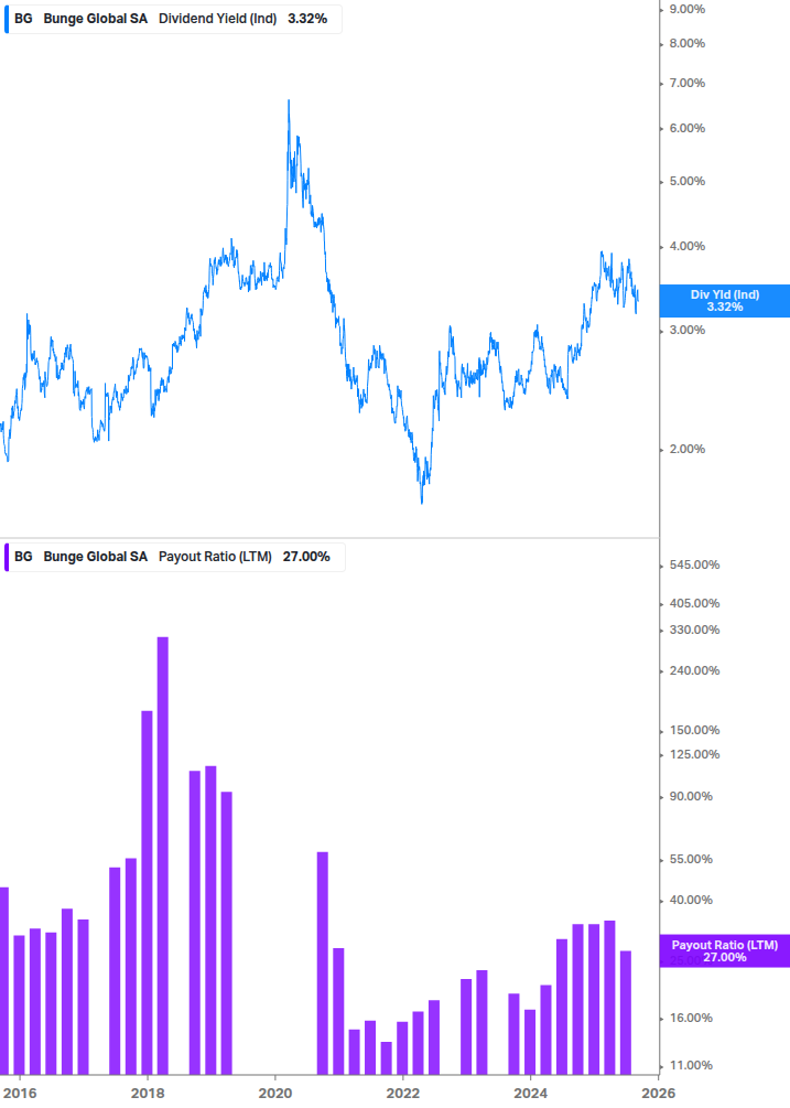 Dividend Safety Chart
