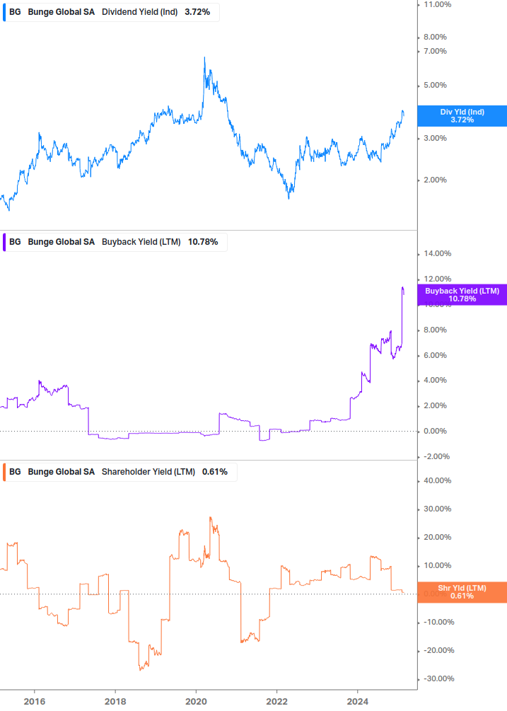 Shareholder Yield Chart