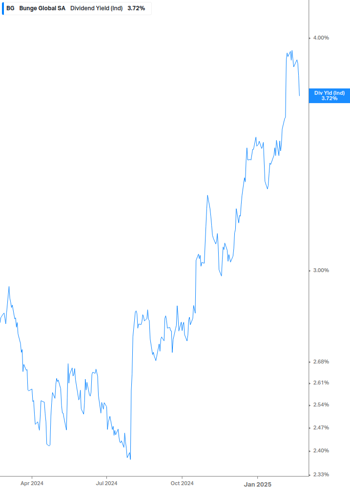 Dividend Yield Chart