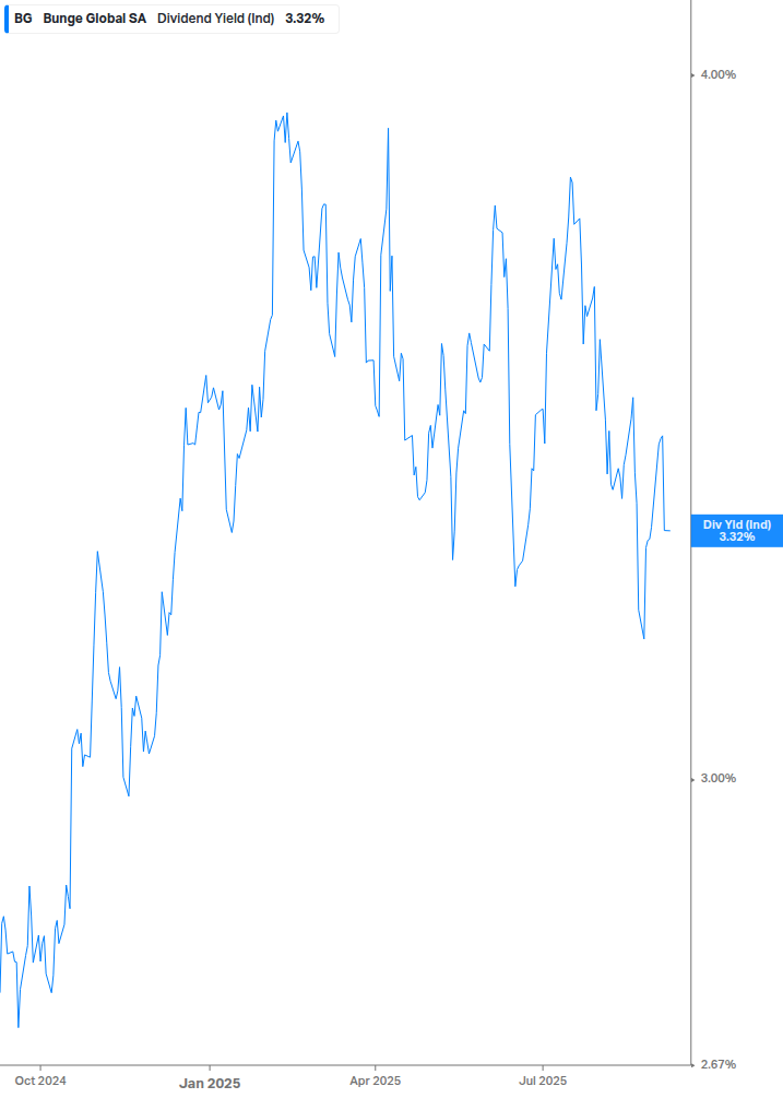 Dividend Yield Chart