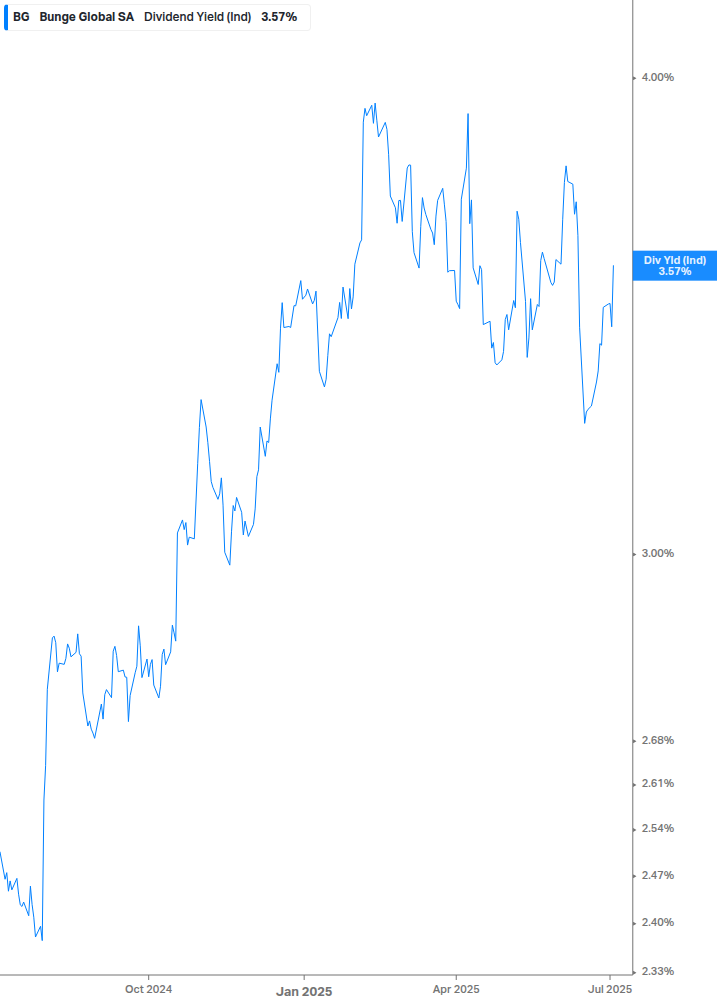 Dividend Yield Chart