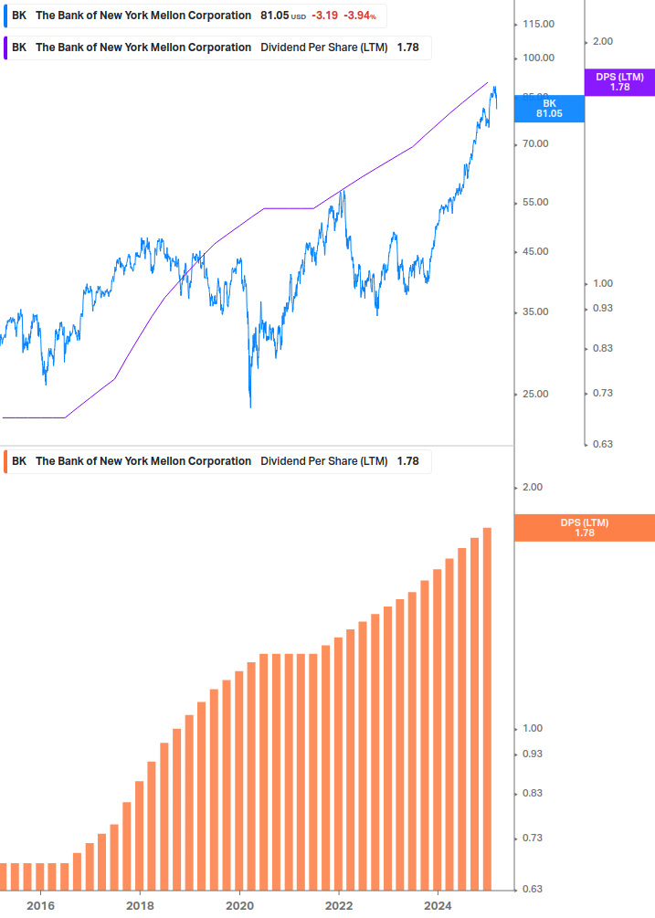 Dividend Growth Chart