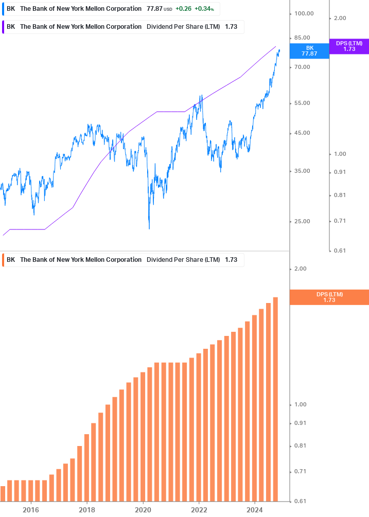 Dividend Growth Chart