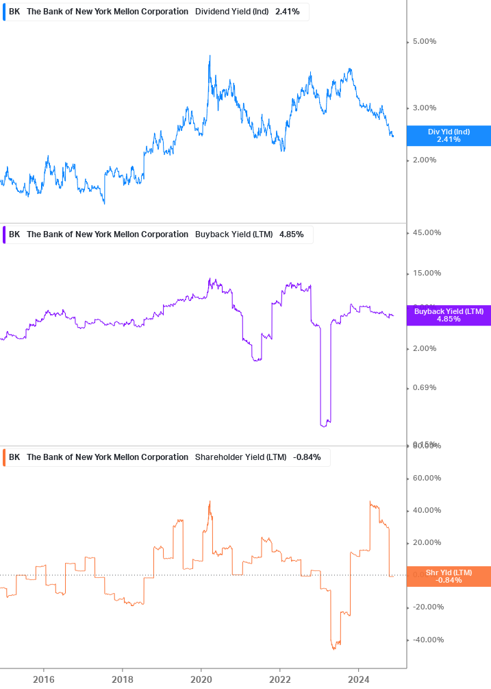 Shareholder Yield Chart