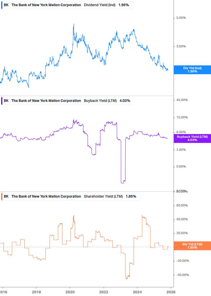Shareholder Yield Chart