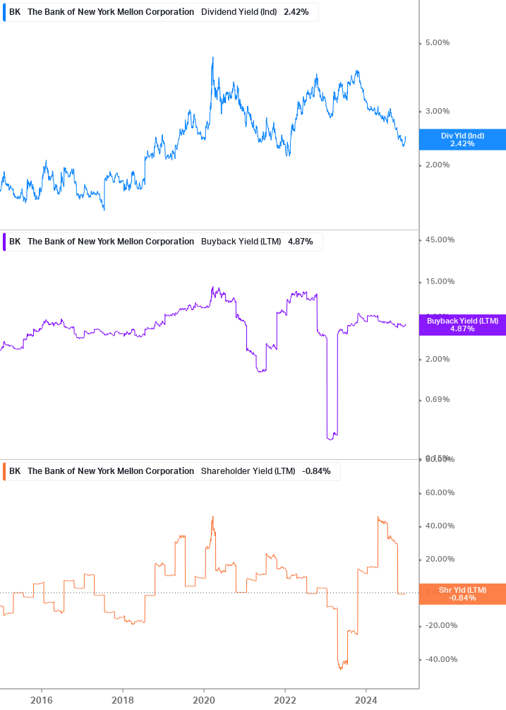 Shareholder Yield Chart