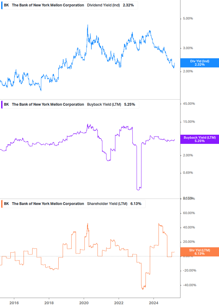 Shareholder Yield Chart