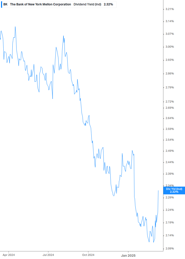 Dividend Yield Chart