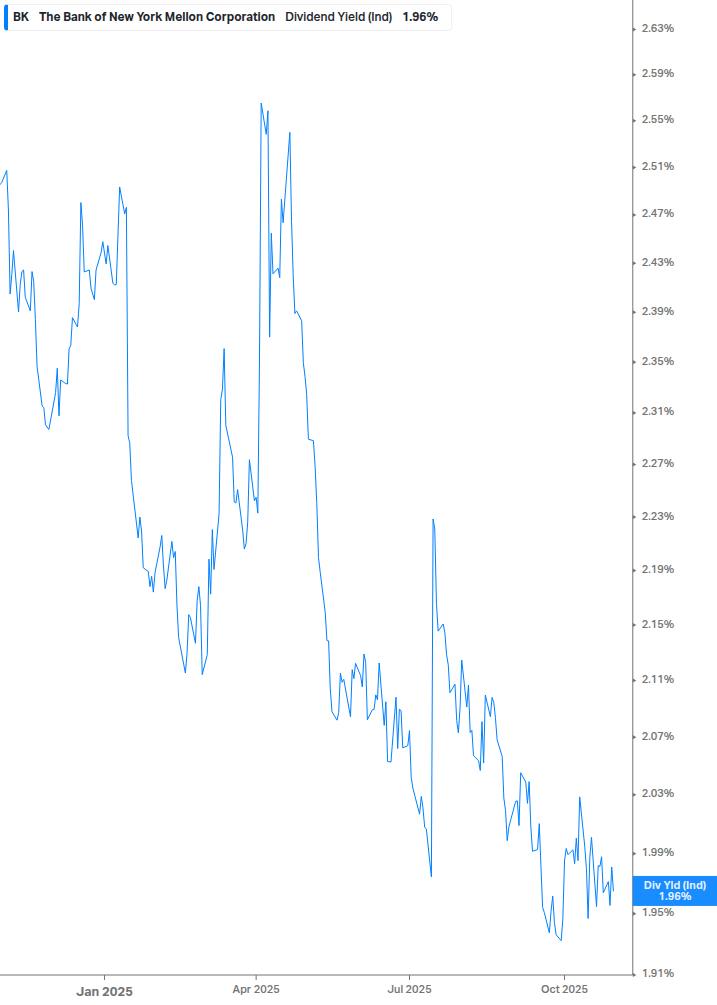 Dividend Yield Chart