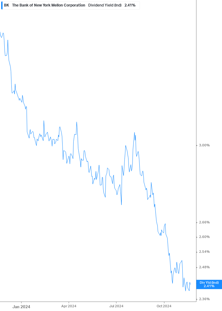 Dividend Yield Chart