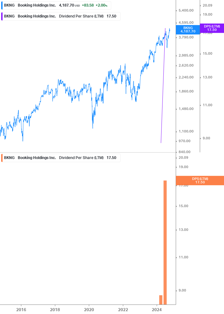 Dividend Growth Chart