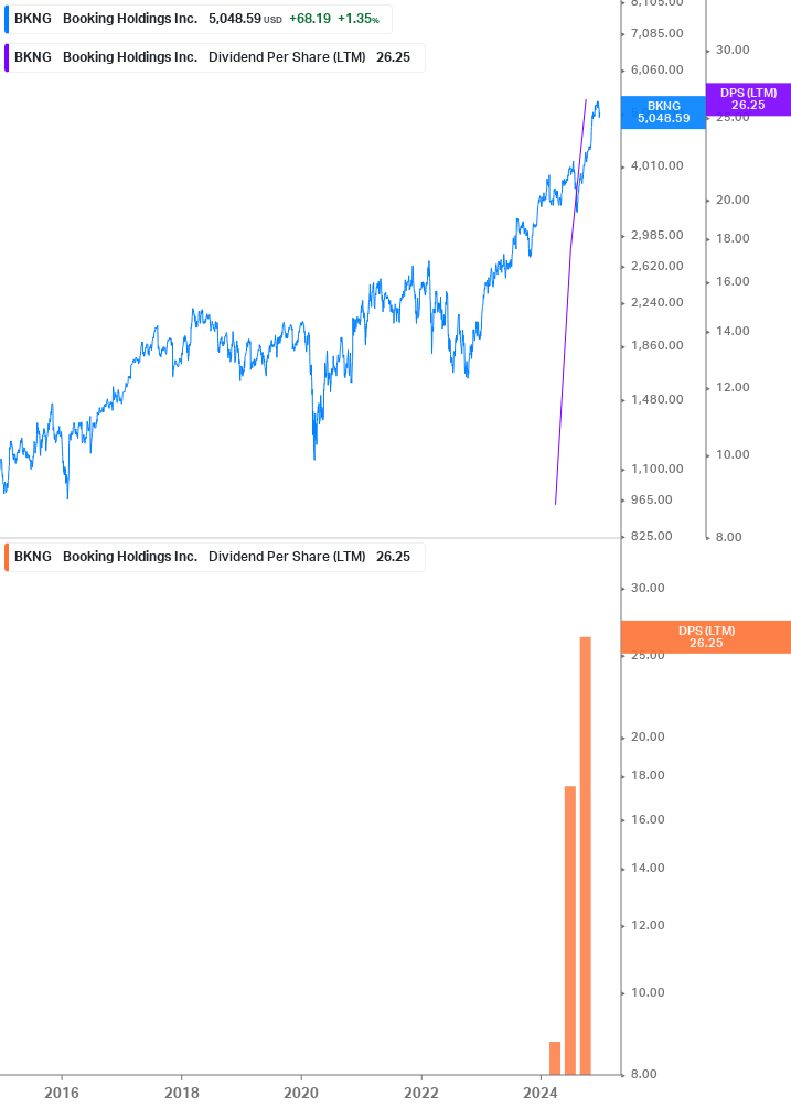 Dividend Growth Chart