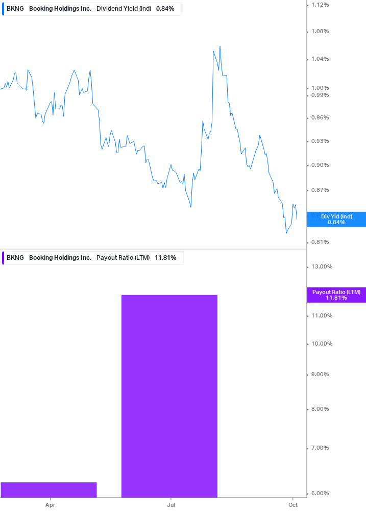 Dividend Safety Chart