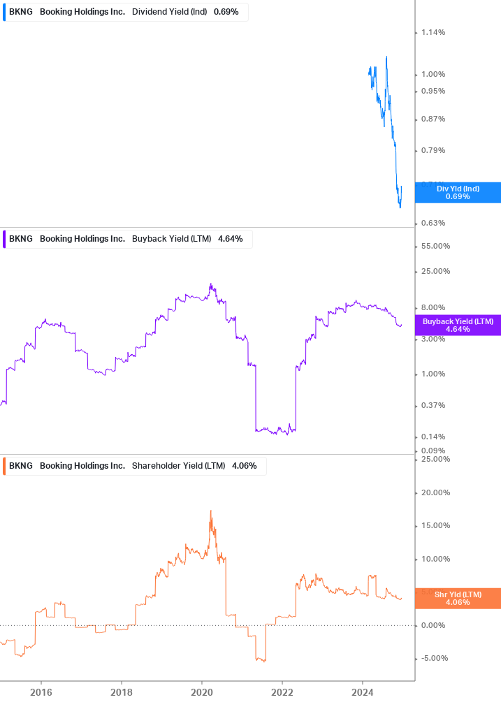 Shareholder Yield Chart