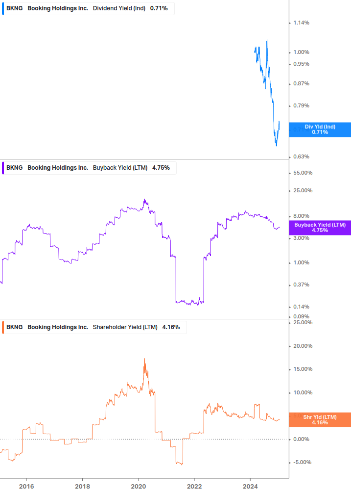 Shareholder Yield Chart